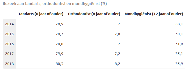 bezoek tandarts cijfers procenten cbs